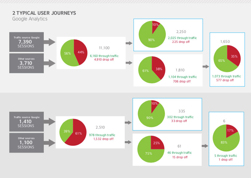 Customer journey report